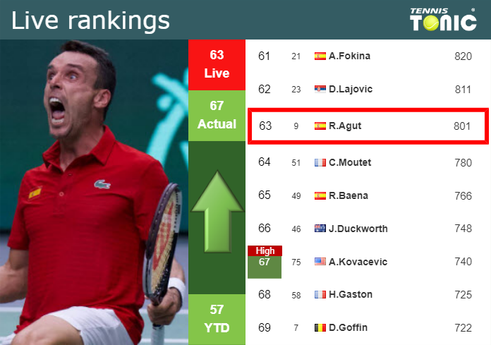 LIVE RANKINGS. Bautista Agut improves his position
 ahead of fighting against Nardi at the U.S. Open