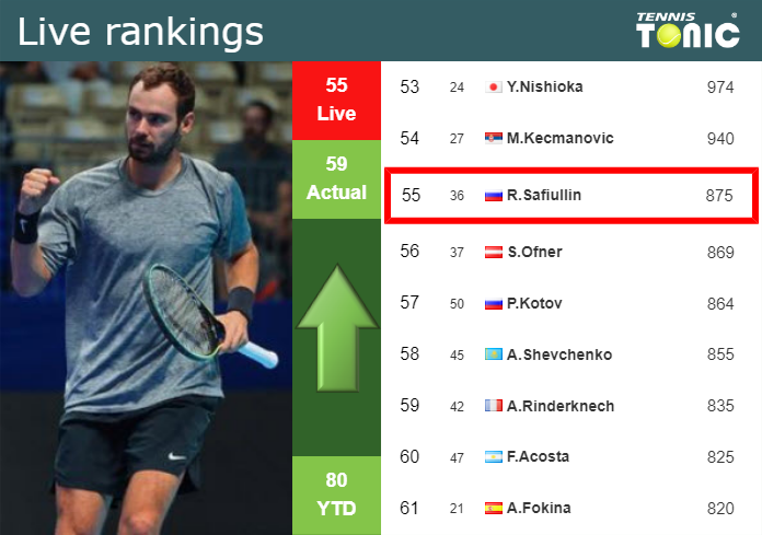 Monday Live Ranking Roman Safiullin Slp7tykb Monday Live Ranking Roman Safiullin