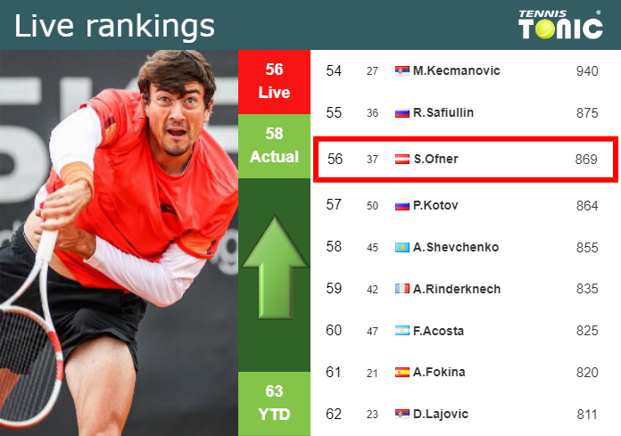 LIVE RANKINGS. Ofner improves his ranking just before squaring off with Cerundolo at the U.S. Open