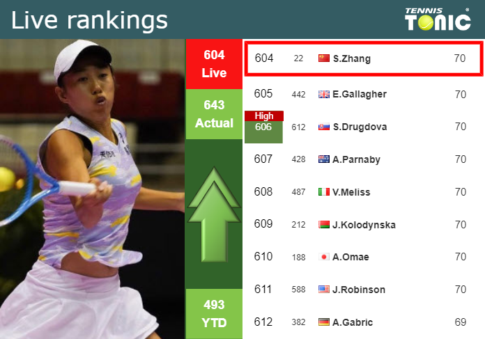 LIVE RANKINGS. Zhang improves her position
 prior to taking on Krueger at the U.S. Open