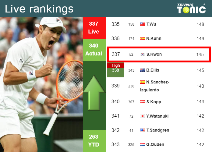 LIVE RANKINGS. Kwon improves his rank ahead of competing against Popyrin at the U.S. Open