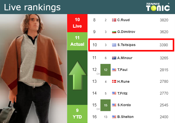 LIVE RANKINGS. Tsitsipas improves his ranking ahead of playing Kokkinakis at the U.S. Open