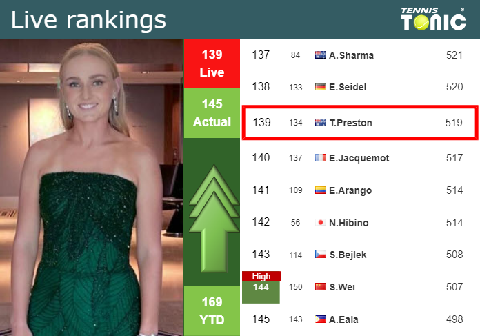 LIVE RANKINGS. Preston improves her rank right before playing Pavlyuchenkova at the U.S. Open