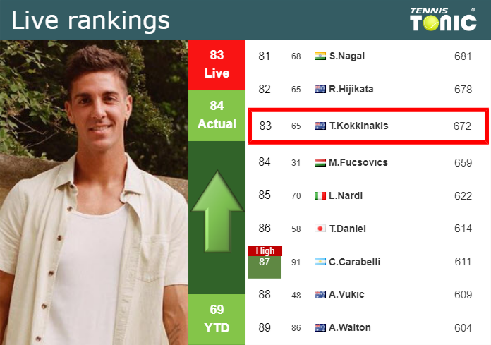 LIVE RANKINGS. Kokkinakis improves his ranking prior to taking on Tsitsipas at the U.S. Open