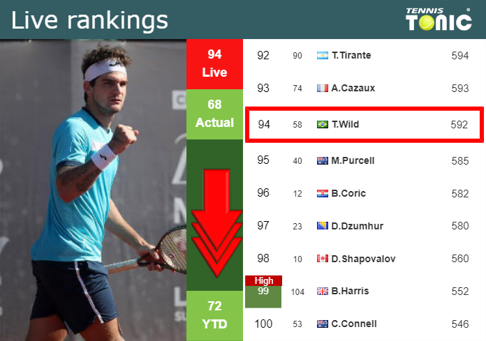 LIVE RANKINGS. Seyboth Wild falls before fighting against Rublev at the U.S. Open