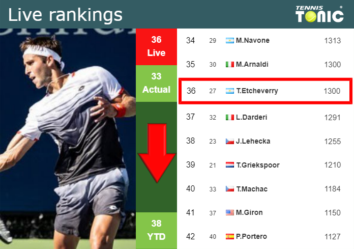 LIVE RANKINGS. Etcheverry falls just before facing Mpetshi Perricard at the U.S. Open