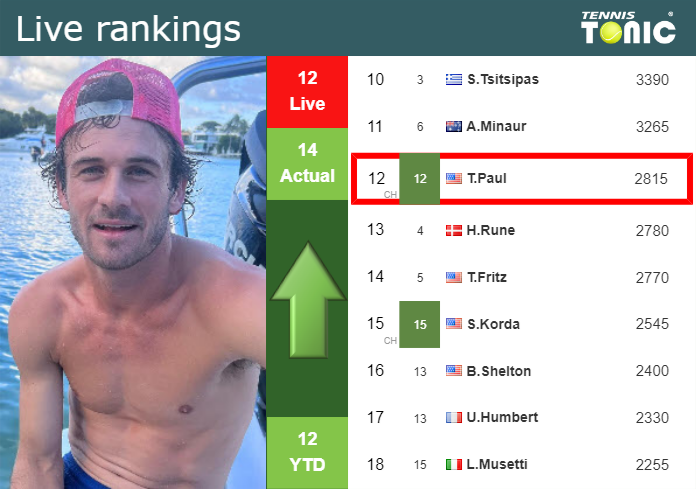 LIVE RANKINGS. Paul improves his rank before playing Sonego at the U.S. Open