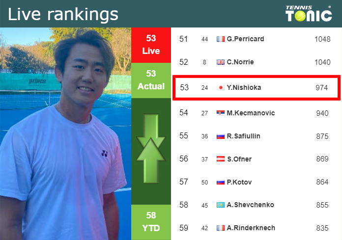 LIVE RANKINGS. Nishioka’s rankings prior to facing Kecmanovic at the U.S. Open