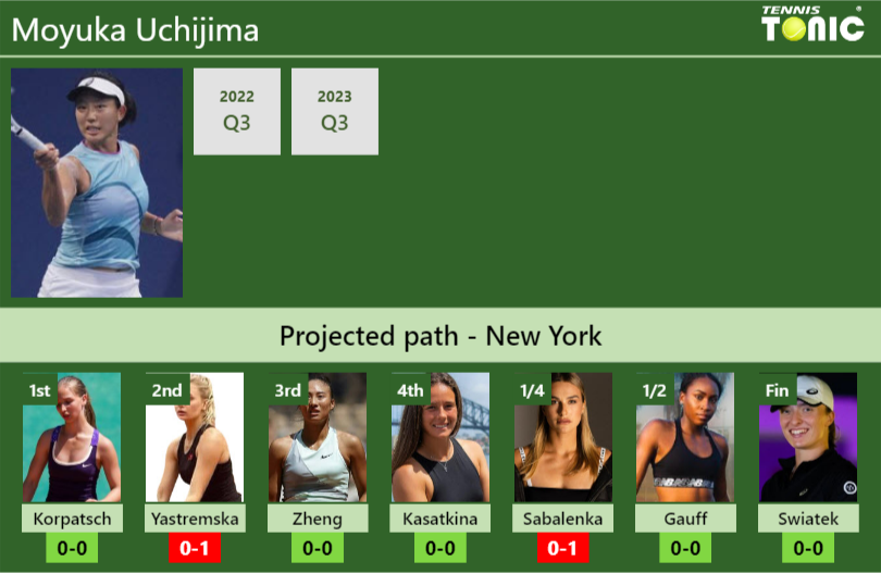 U.S. OPEN DRAW. Moyuka Uchijima’s prediction with Korpatsch next. H2H and rankings