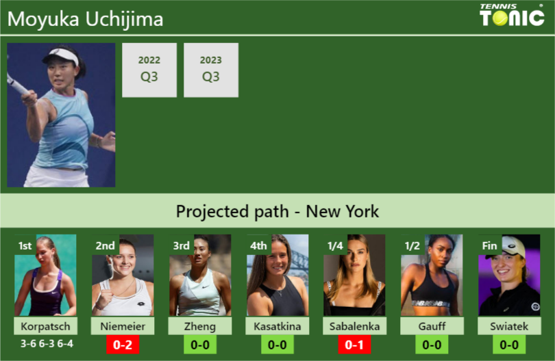 [UPDATED R2]. Prediction, H2H of Moyuka Uchijima’s draw vs Niemeier, Zheng, Kasatkina, Sabalenka, Gauff, Swiatek to win the U.S. Open