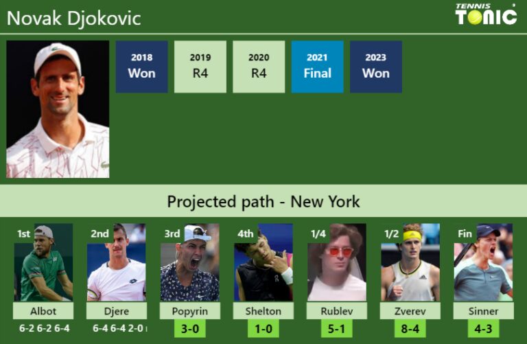 Updated R3 Prediction H2h Of Novak Djokovics Draw Vs Popyrin Shelton Rublev Zverev 8618