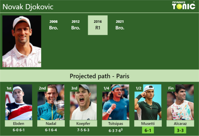 [UPDATED SF]. Prediction, H2H of Novak Djokovic’s draw vs Musetti, Alcaraz to win the Paris