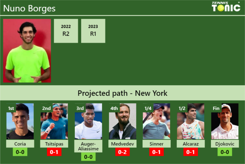 U.S. OPEN DRAW. Nuno Borges’s prediction with Coria next. H2H and rankings