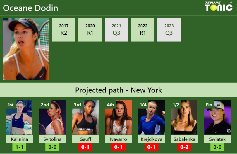 U.S. OPEN DRAW. Oceane Dodin’s prediction with Kalinina next. H2H and rankings