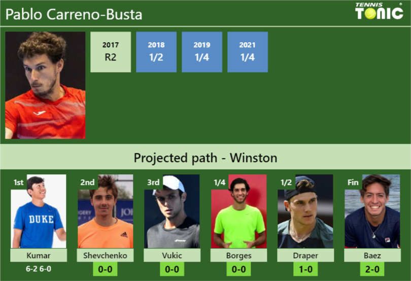 [UPDATED R2]. Prediction, H2H of Pablo Carreno-Busta’s draw vs Shevchenko, Vukic, Borges, Draper, Baez to win the Winston