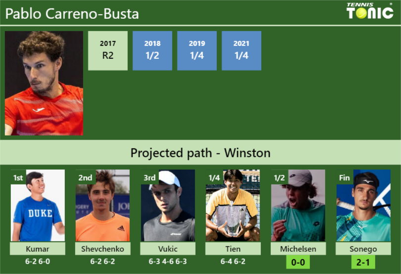 [UPDATED SF]. Prediction, H2H of Pablo Carreno-Busta’s draw vs Michelsen, Sonego to win the Winston