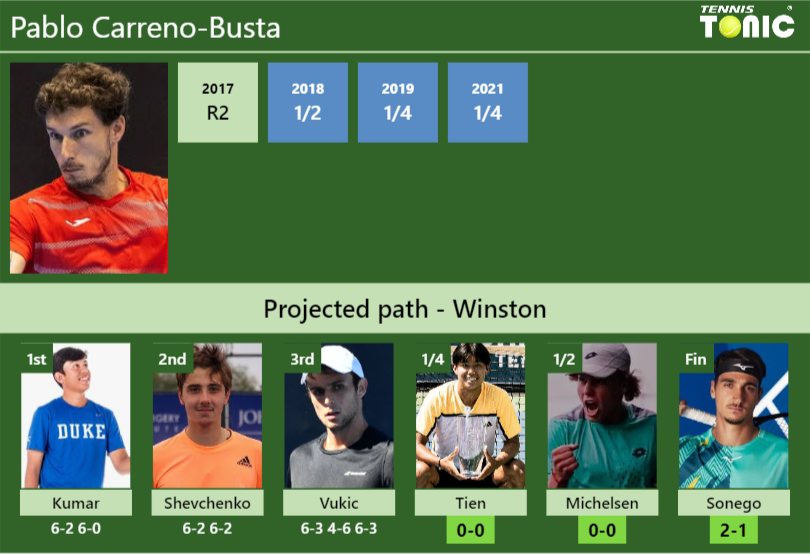 [UPDATED QF]. Prediction, H2H of Pablo Carreno-Busta’s draw vs Tien, Michelsen, Sonego to win the Winston