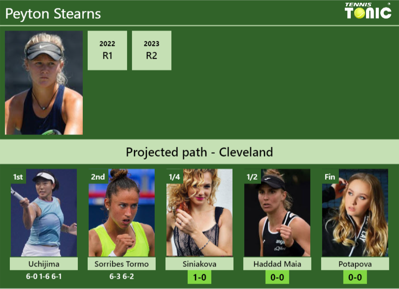 [UPDATED QF]. Prediction, H2H of Peyton Stearns’s draw vs Siniakova, Haddad Maia, Potapova to win the Cleveland