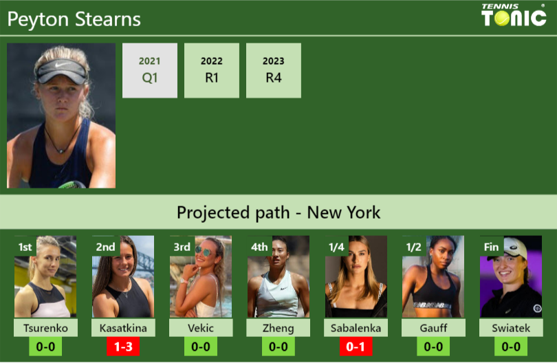 U.S. OPEN DRAW. Peyton Stearns’s prediction with Tsurenko next. H2H and rankings