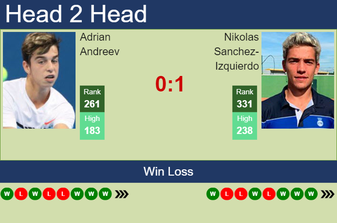 H2H, prediction of Adrian Andreev vs Nikolas Sanchez-Izquierdo in Porto 2 Challenger with odds, preview, pick | 31st August 2024