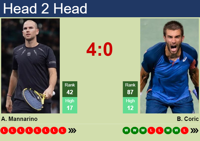 H2H, prediction of Adrian Mannarino vs Borna Coric at the U.S. Open with odds, preview, pick | 27th August 2024