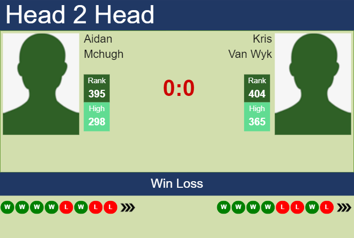 H2H, prediction of Aidan Mchugh vs Kris Van Wyk in Jinan Challenger with odds, preview, pick | 20th August 2024