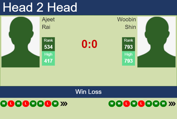 Prediction and head to head Ajeet Rai vs. Woobin Shin