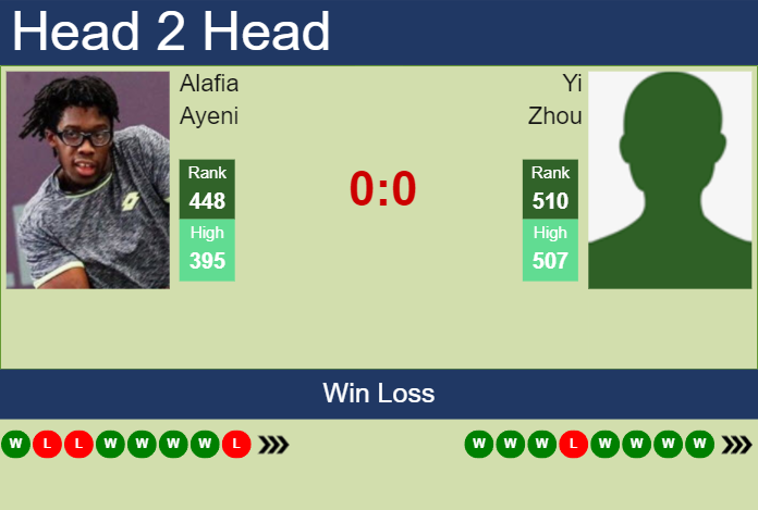 H2H, prediction of Alafia Ayeni vs Yi Zhou in Jinan Challenger with odds, preview, pick | 19th August 2024