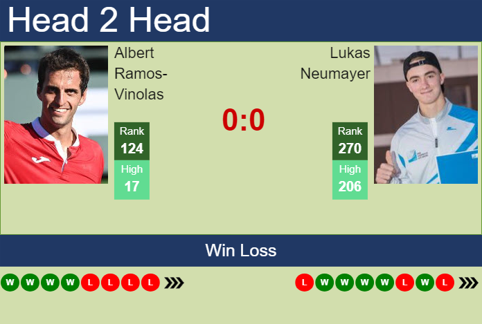 H2H, prediction of Albert Ramos-Vinolas vs Lukas Neumayer in Cordenons Challenger with odds, preview, pick | 5th August 2024