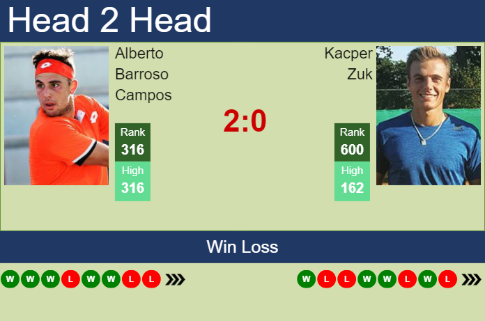 Prediction and head to head Alberto Barroso Campos vs. Kacper Zuk