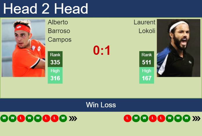 H2H, prediction of Alberto Barroso Campos vs Laurent Lokoli in Grodzisk Mazowiecki Challenger with odds, preview, pick | 14th August 2024