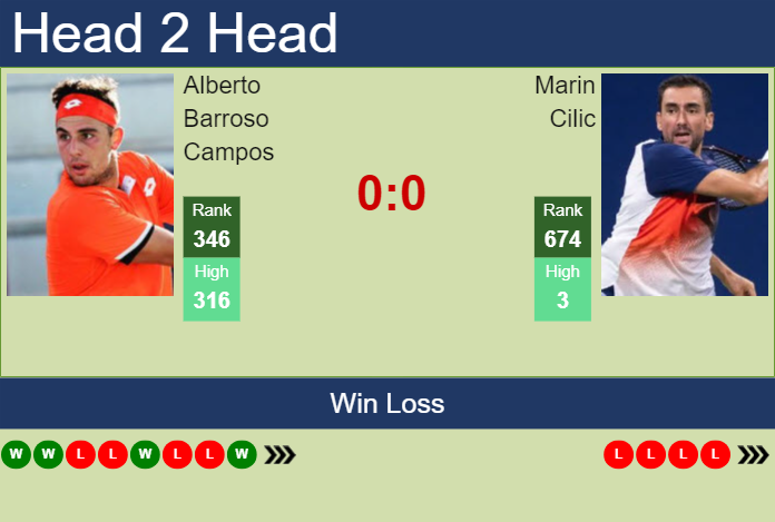 H2H, prediction of Alberto Barroso Campos vs Marin Cilic in Manacor Challenger with odds, preview, pick | 28th August 2024