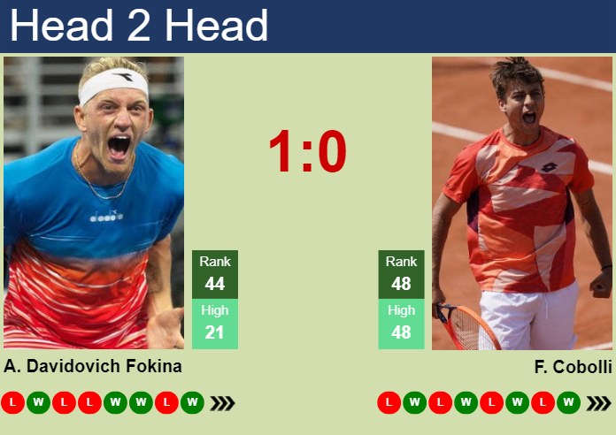 H2H, prediction of Alejandro Davidovich Fokina vs Flavio Cobolli in Washington with odds, preview, pick | 1st August 2024