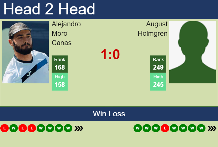 H2H, prediction of Alejandro Moro Canas vs August Holmgren in Porto Challenger with odds, preview, pick | 4th August 2024