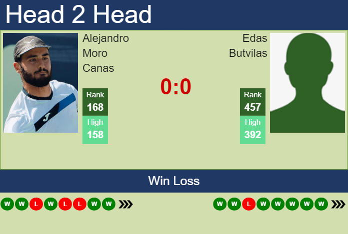 H2H, prediction of Alejandro Moro Canas vs Edas Butvilas in Porto Challenger with odds, preview, pick | 2nd August 2024