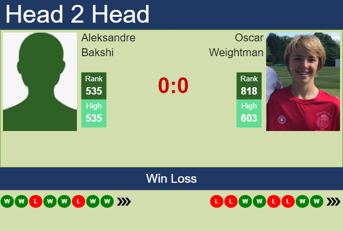 H2H, prediction of Aleksandre Bakshi vs Oscar Weightman in Grodzisk Mazowiecki Challenger with odds, preview, pick | 13th August 2024