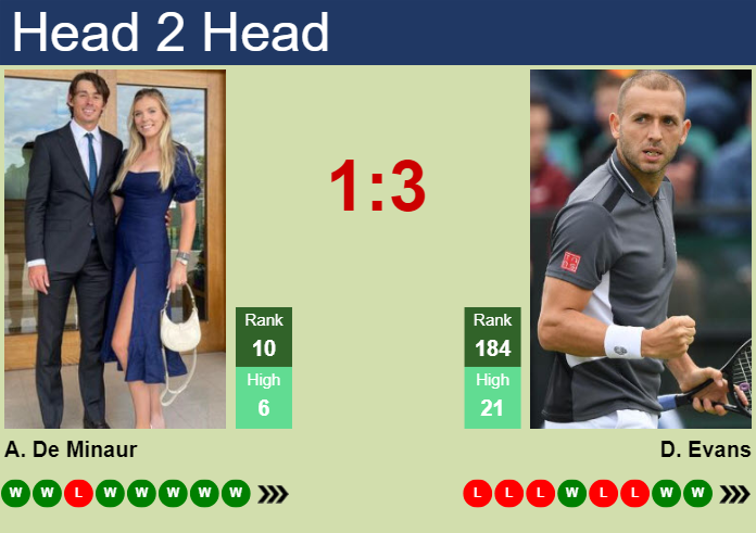 H2H, prediction of Alex De Minaur vs Daniel Evans at the U.S. Open with odds, preview, pick | 31st August 2024