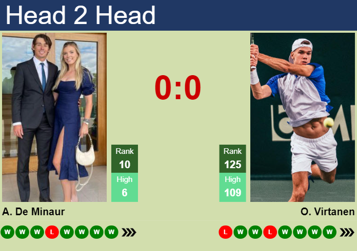 Prediction and head to head Alex De Minaur vs. Otto Virtanen