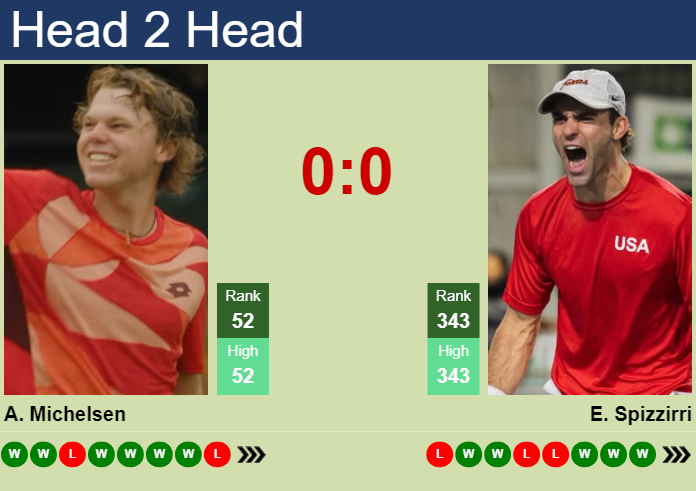 Prediction And Head To Head Alex Michelsen Vs. Eliot Spizzirri X6tdikrj4x Prediction and head to head Alex Michelsen vs. Eliot Spizzirri