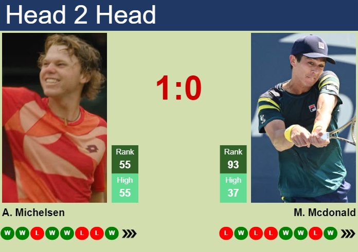 H2H, prediction of Alex Michelsen vs Mackenzie Mcdonald in Cincinnati with odds, preview, pick | 12th August 2024