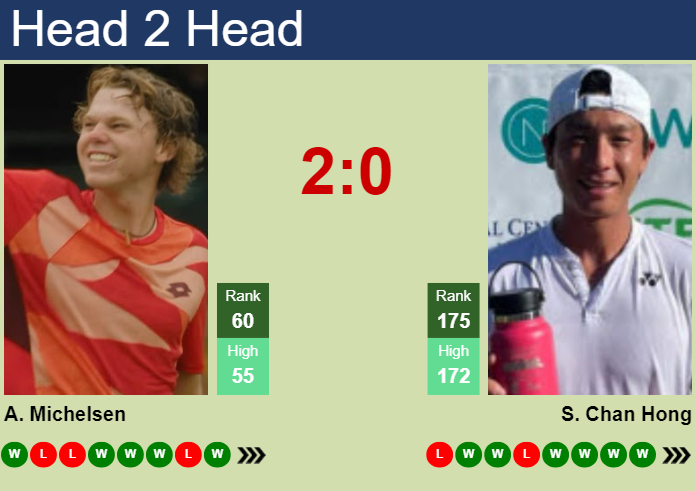 H2H, prediction of Alex Michelsen vs Seong Chan Hong in Washington with odds, preview, pick | 1st August 2024