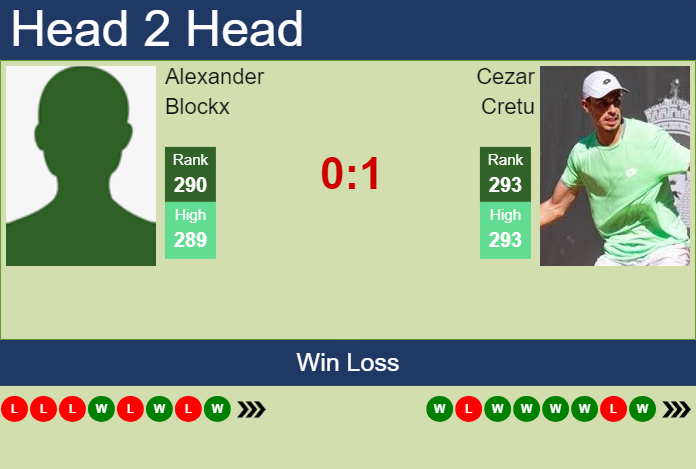 H2H, prediction of Alexander Blockx vs Cezar Cretu in Cordenons Challenger with odds, preview, pick | 7th August 2024