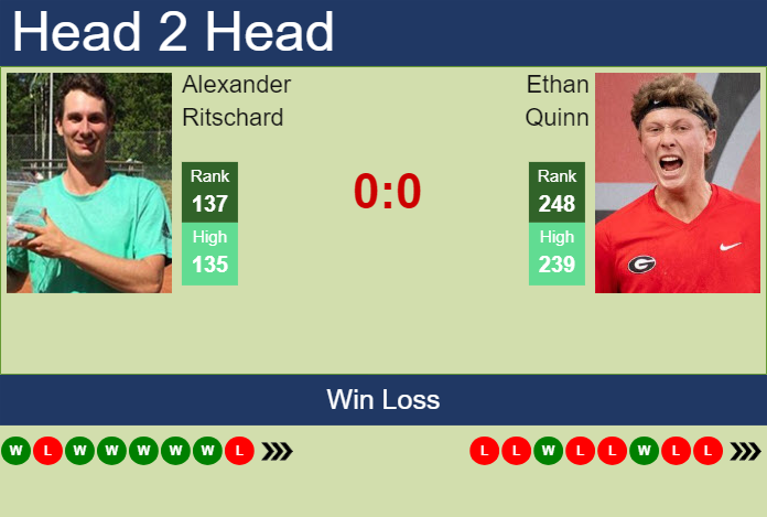 H2H, prediction of Alexander Ritschard vs Ethan Quinn in Cary Challenger with odds, preview, pick | 11th August 2024