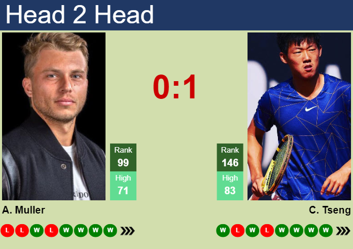 H2H, prediction of Alexandre Muller vs Chun Hsin Tseng in San Marino Challenger with odds, preview, pick | 4th August 2024