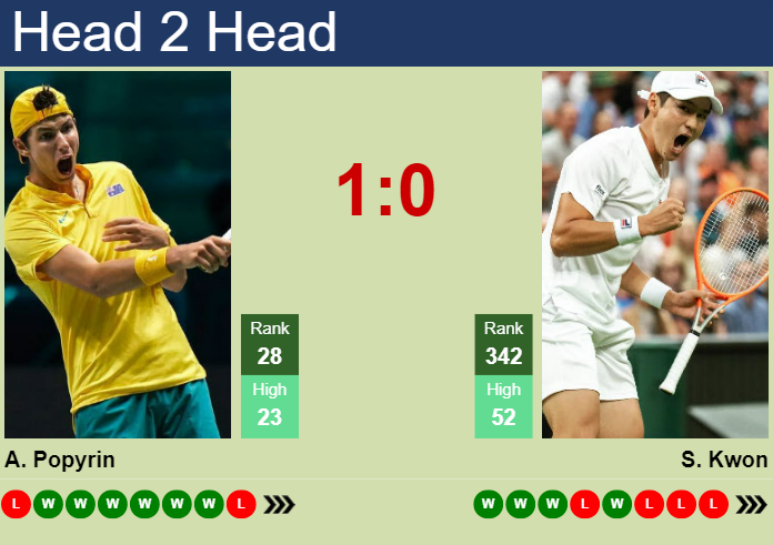 Prediction And Head To Head Alexei Popyrin Vs. Soon Woo Kwon Qdsptpumac Prediction and head to head Alexei Popyrin vs. Soon-Woo Kwon