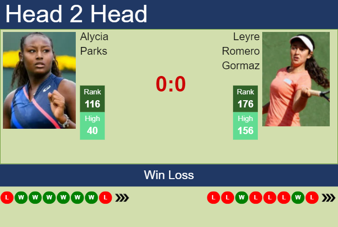 H2H, prediction of Alycia Parks vs Leyre Romero Gormaz at the U.S. Open with odds, preview, pick | 19th August 2024