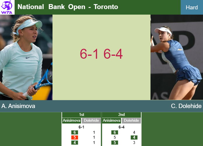 Unforgiving Amanda Anisimova grounds Dolehide in the 1st round to set up a battle vs Kasatkina at the National Bank Open – TORONTO RESULTS