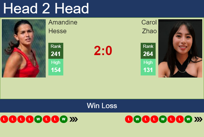 H2H, prediction of Amandine Hesse vs Carol Zhao in Monterrey with odds, preview, pick | 18th August 2024