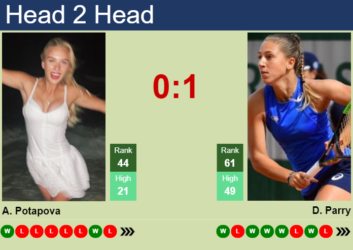 H2H, prediction of Anastasia Potapova vs Diane Parry in Cleveland with odds, preview, pick | 19th August 2024