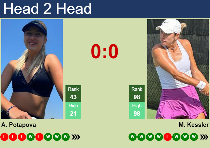 H2H, prediction of Anastasia Potapova vs Mccartney Kessler in Cleveland with odds, preview, pick | 23rd August 2024